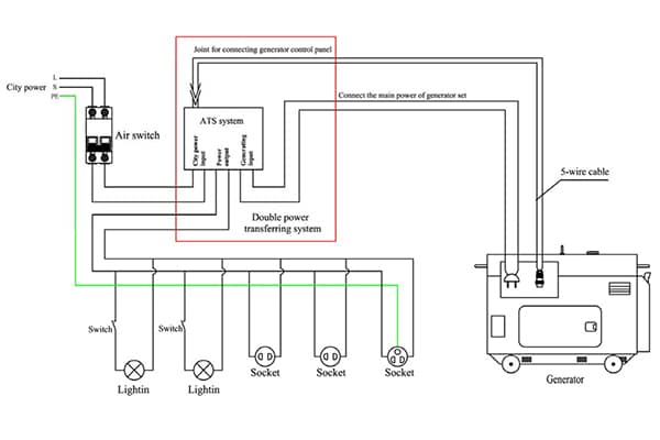 Image showing a transfer switch connected to a home electrical panel